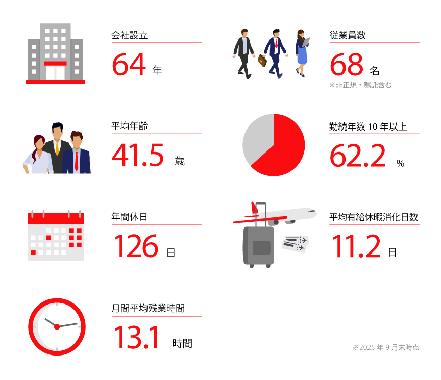 数字で見る朝日衛生材料