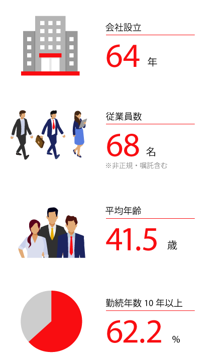 数字で見る朝日衛生材料